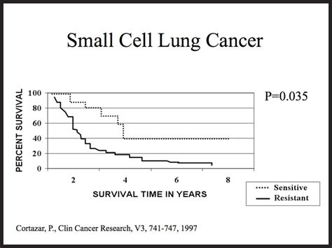 Incredible Extensive Stage Small Cell Lung Cancer Survival 2023