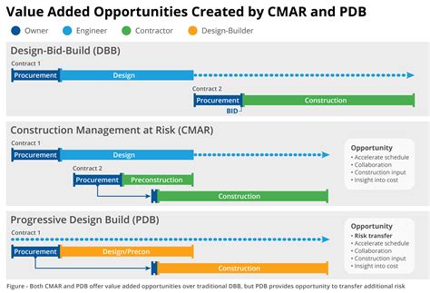 Owners Can Assign Project Performance Liability To The Design Builder