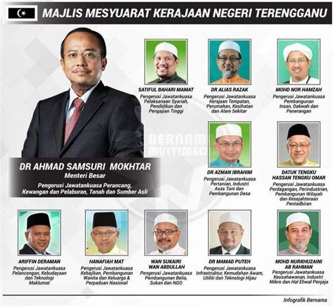 Susulan berakhirnya episod politik yang dialami negara, berikut adalah senarai menteri besar dan ketua menteri untuk setiap. Terengganu: Senarai portfolio Exco kerajaan negeri | 1Media.My