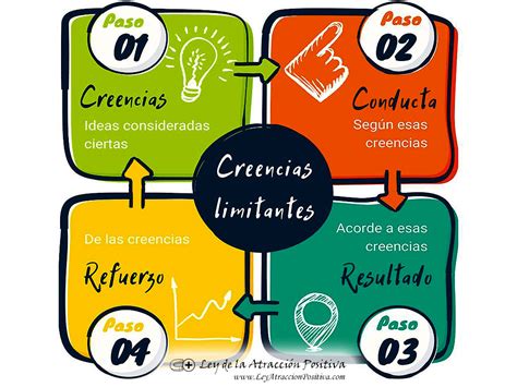 Creencias Limitantes Ejemplos Ley de la Atracción Positiva