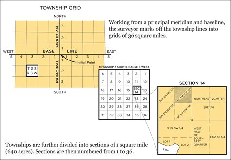 Rectangular Survey System Township And Range System Iweblkak