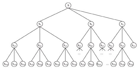 A Ternary System Organization Tree Sot3 24 Download Scientific Diagram