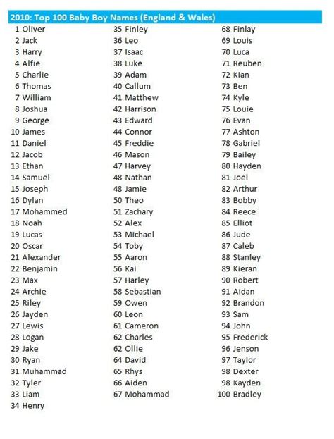 Most Common Names In The Uk Baby Boy Names Top 100 Baby Names