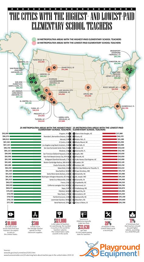The Cities With the Highest- and Lowest-Paid Elementary School Teachers