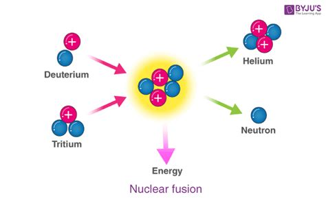 At Temperatures At Which Useful Fusion Reactions Occur