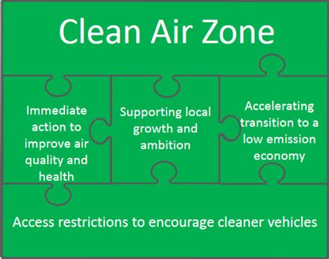 Clean Air Zones What Are They And Where Will They Be