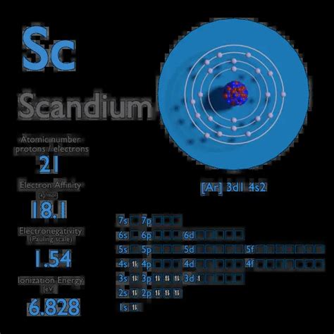 Scandium Electron Affinity Electronegativity Ionization Energy Of
