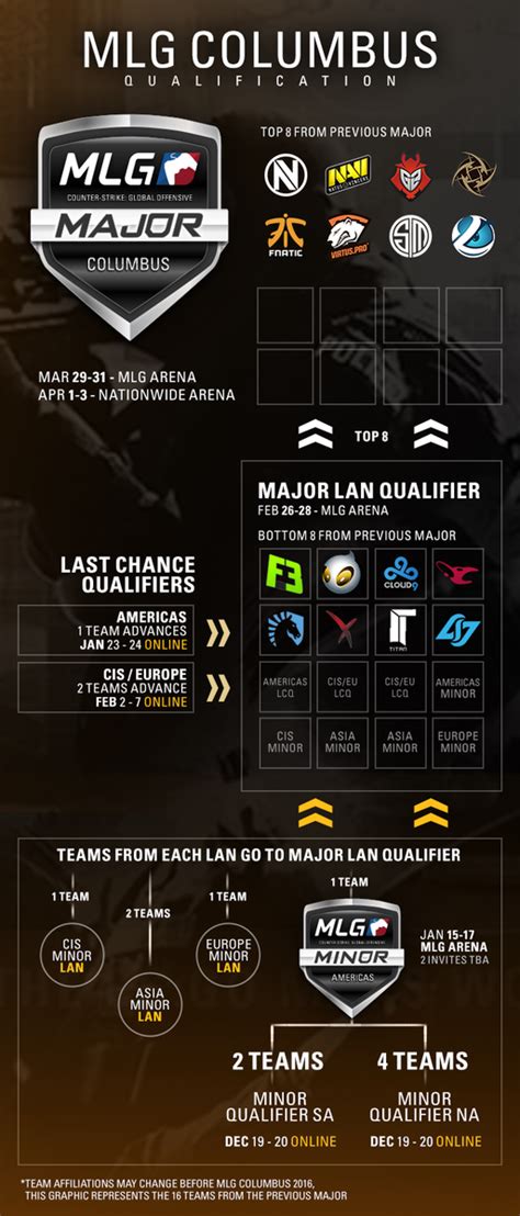 Current Teams Qualified For Mlg Major Qualifier Rglobaloffensive