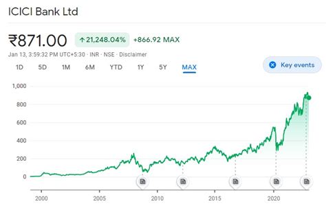 All About Icici Share Price Kuvera