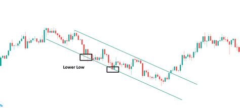 Dynamic Channel Trading Using The Concepts Of Price Action Forex Academy
