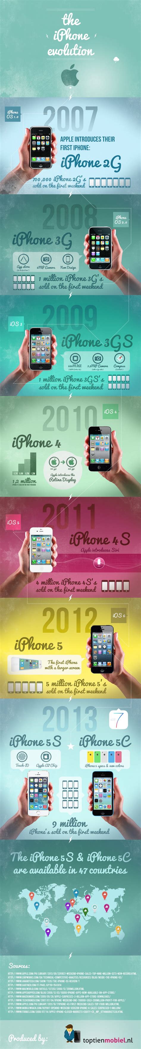 Infographic Shows How The Iphone Has Grown Over The Years