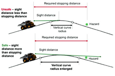 What's the meaning of stopping sight distance? Vertical curve sight distance Thompson (n.d.) | Download ...