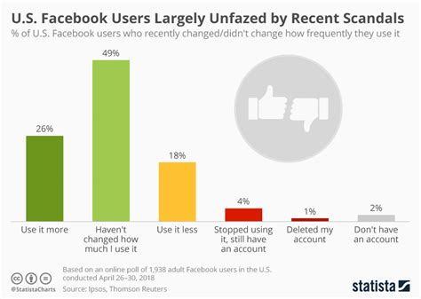 Chart Us Facebook Users Largely Unfazed By Recent Scandals Statista
