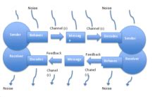 Nological, and human communication factors. Models of communication - Wikipedia