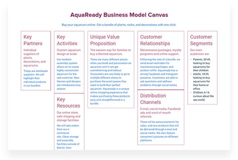 Business Model Canvas Presentation Visual Aids Powerpoint Presentation