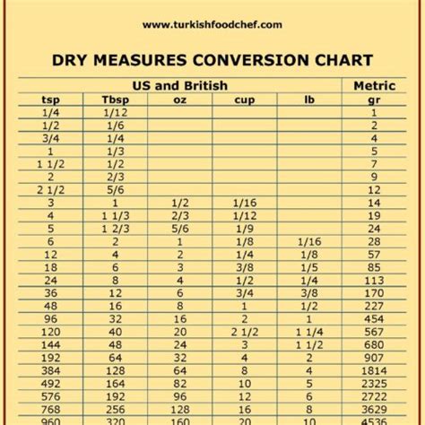 Dry Measurements Conversion Chart Images And Photos Finder