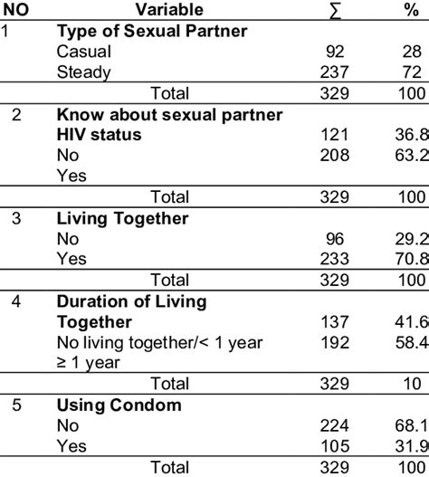 Sexual Experiences And Factor Related Sexual Experiences Download