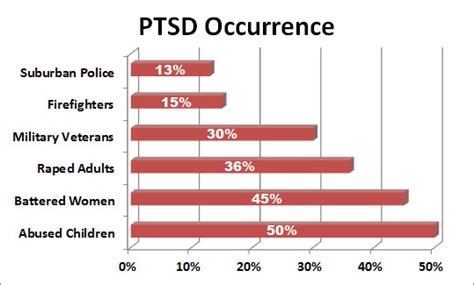 Statistics And Facts Post Traumatic Stress Disorder Ptsd