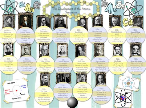Atomic Structure Timeline Atomic Chemistry Eng Science Structure