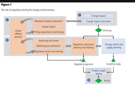 Where does change control board fits in this process? Embedding regulatory intelligence for improved change ...