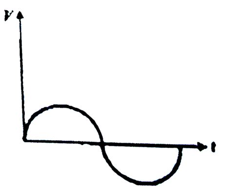 An Alternating Current I In An Inductance Coil Varies With Time T