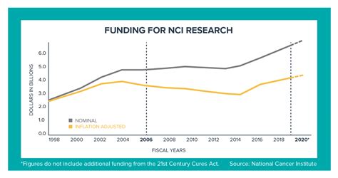 Media Issue Brief Federal Funding For Cancer Research Asco