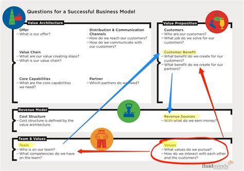 Value Creation Through Values In Business Models Business Model