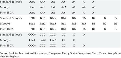Comparison Between Moodys Sandp And Fitch Rating Scales Long Term