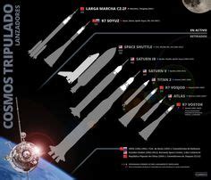 The super heavy booster is designed to have up to 37 a chart showing how one starship will refuel another in orbit depicts them connected stern to stern, with their engines facing each other. Size comparison of NASA's new SLS Rocket | Kerbal space program, Space and astronomy, Space travel