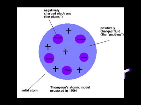 Jj Thomson The History Of The Atom