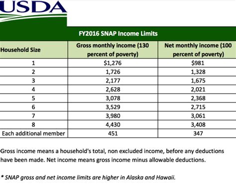 2016 2017 Food Stamp Snap Income Eligibility Levels Deductions And