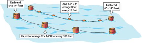 Seguridad De Las Redes De Pesca Comercial Michigan Sea Grant Bodytech