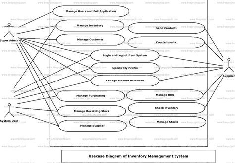 Inventory Management System Use Case Diagram Academic Projects