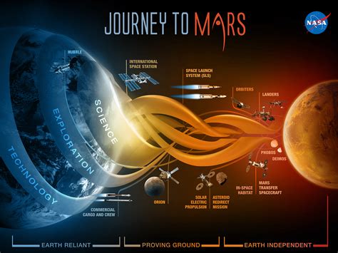 The Journey To Mars Rocketology Nasas Space Launch System