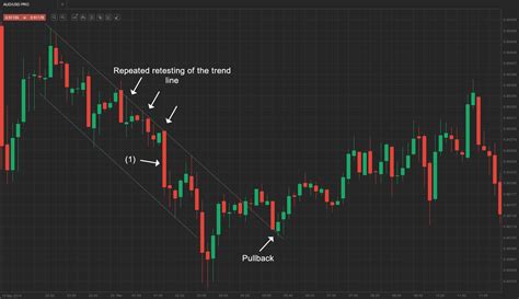 Trend Lines In Price Action Forex Price Action