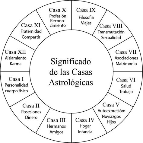 Casas Astrologicas Carta Astral Astrología Libro De Las Sombras Free