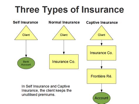Captive Insurance - An Introduction