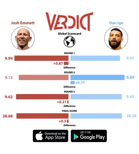 Verdict One Of The Judges Scored The Fight 30 27 🤔 The Facebook