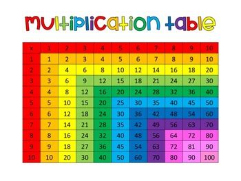 Multiplication tables are usually used in solving all the problems, so it is important to know and understand all about multiplication table chart. MULTIPLICATION TABLE 1-10 by Creative Collection | TpT