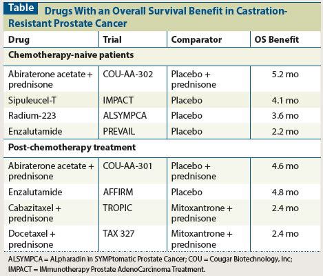The Urology Perspective On Expanding Androgen Targeted Treatments For Men With Castration