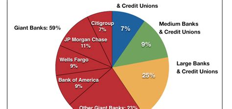 The majority is invested in companies which belongs to the sector of technology, infrastructure or others. Bank Market Share by Size of Institution, 1994 to 2018 ...