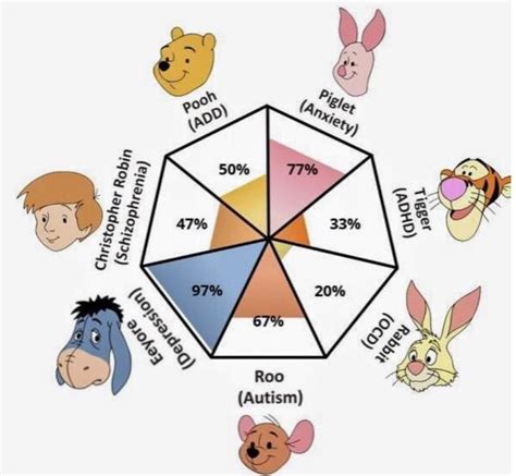 Winnie The Pooh Characters Represent Mental Disorders