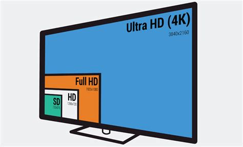4k Television And Ultra Hd What Is It And Do You Need It Bt