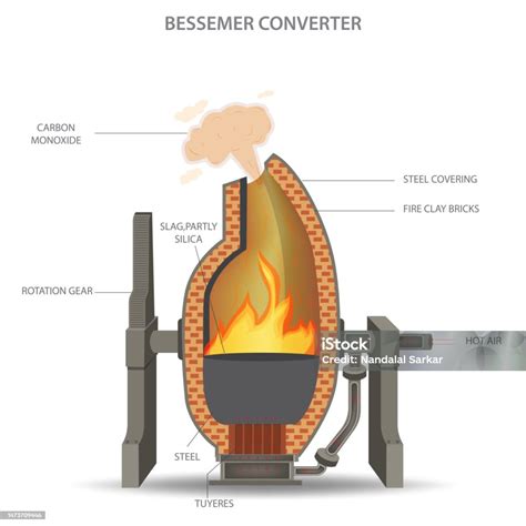 Bessemer Converter Was The First Process Discovered For The Industrial