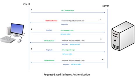 It is designed to provide strong authentication for client/server applications by in summary, kerberos is a solution to your network security problems. Request based versus Session based Kerberos Authentication ...