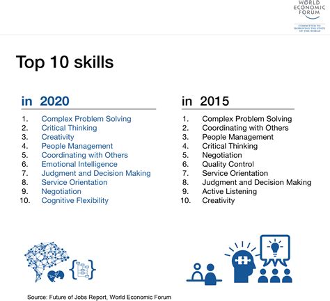 what skills do employers value most in graduates world economic forum