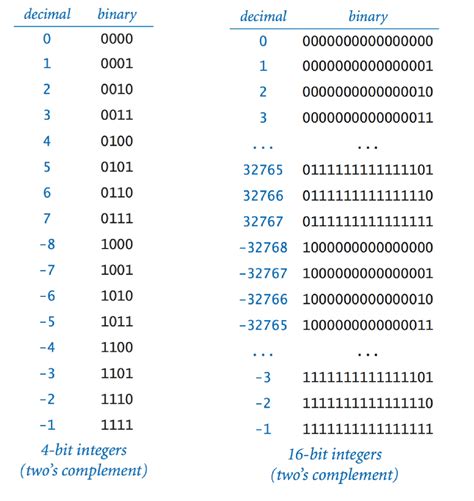 How To Read And Use Binary Numbers Codeburst