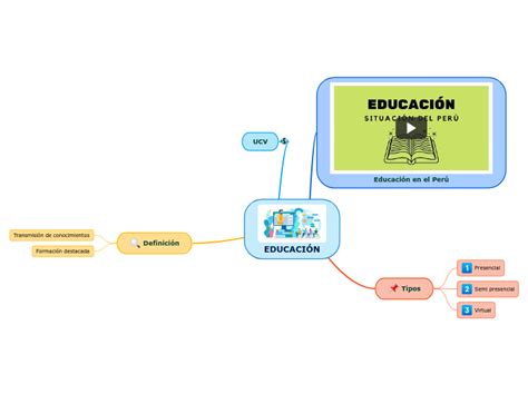 EducaciÓn Mind Map