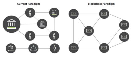 The three main types are called unstructured instead, the blockchain acts as a digital ledger that publicly records all activity. Implementing Blockchain in India
