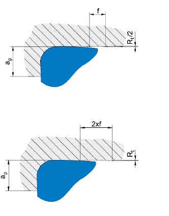 Passender wendeschneidplatten (verschiedener sorten in beschichteter und unbeschichteter ausführung) runden das arno. CBN / PKD / CVD Wendeschneidplatten - Riemke Tools